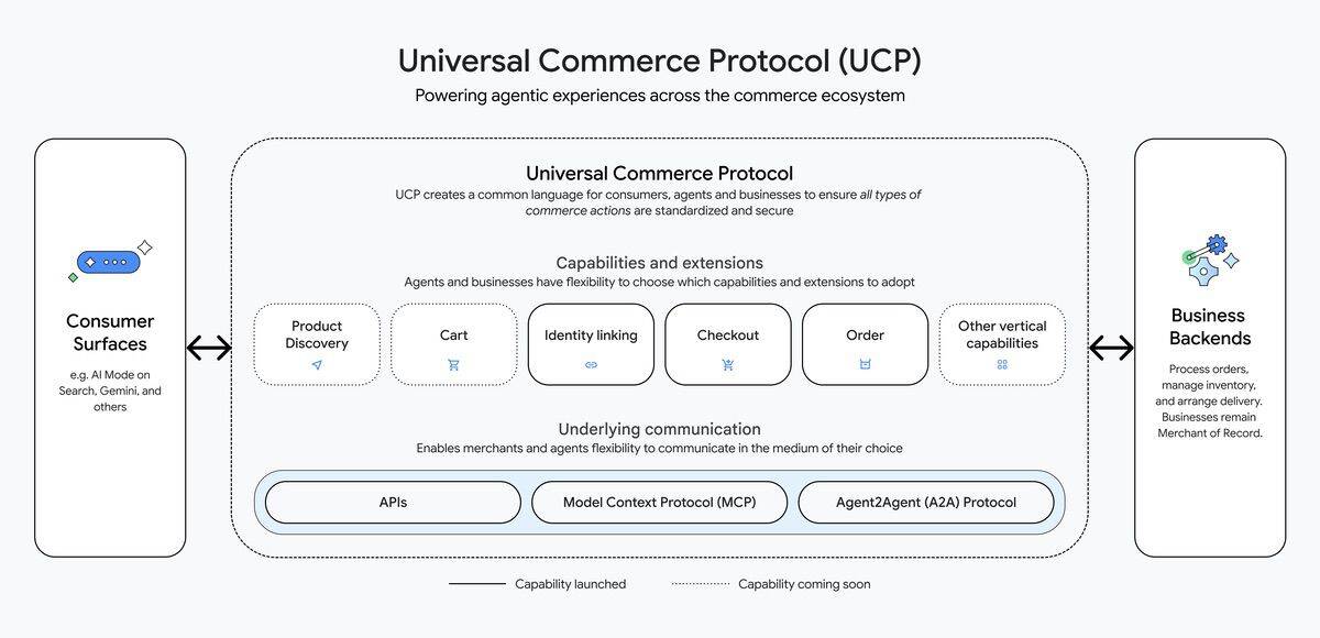 Cómo funciona el Universal Commerce Protocol UPC